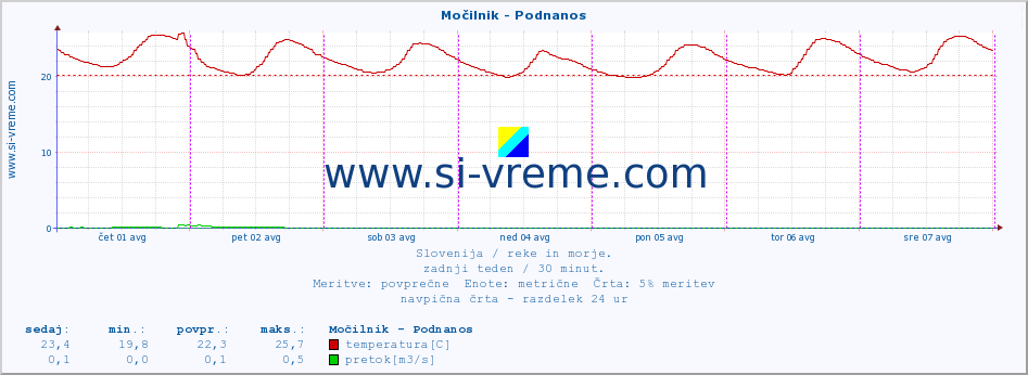 POVPREČJE :: Močilnik - Podnanos :: temperatura | pretok | višina :: zadnji teden / 30 minut.