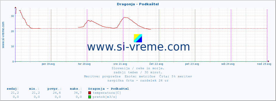 POVPREČJE :: Dragonja - Podkaštel :: temperatura | pretok | višina :: zadnji teden / 30 minut.