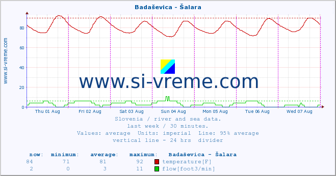  :: Badaševica - Šalara :: temperature | flow | height :: last week / 30 minutes.