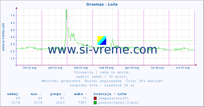 POVPREČJE :: Dravinja - Loče :: temperatura | pretok | višina :: zadnji teden / 30 minut.