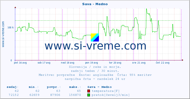 POVPREČJE :: Sava - Medno :: temperatura | pretok | višina :: zadnji teden / 30 minut.