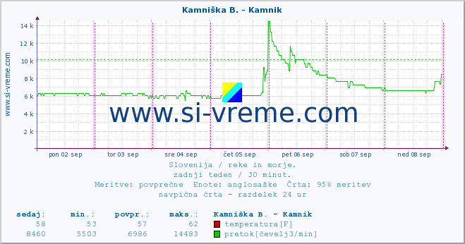 POVPREČJE :: Kamniška B. - Kamnik :: temperatura | pretok | višina :: zadnji teden / 30 minut.