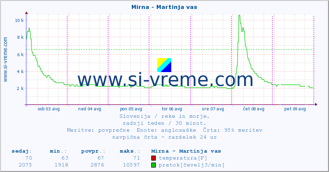 POVPREČJE :: Mirna - Martinja vas :: temperatura | pretok | višina :: zadnji teden / 30 minut.