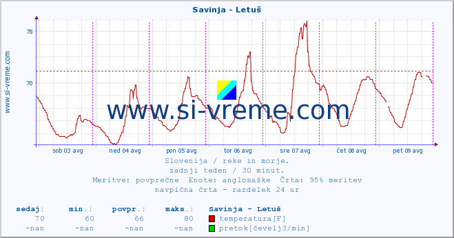 POVPREČJE :: Savinja - Letuš :: temperatura | pretok | višina :: zadnji teden / 30 minut.