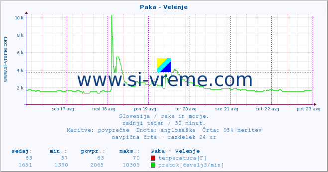 POVPREČJE :: Paka - Velenje :: temperatura | pretok | višina :: zadnji teden / 30 minut.