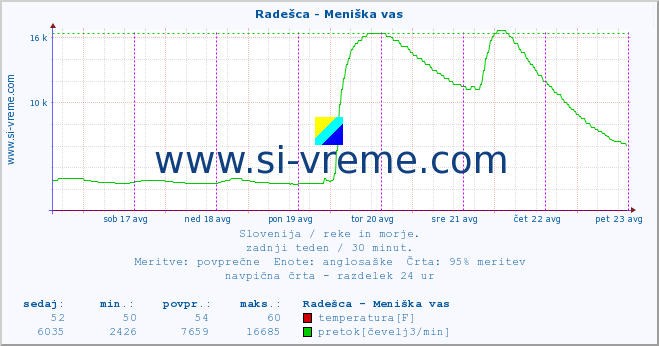 POVPREČJE :: Radešca - Meniška vas :: temperatura | pretok | višina :: zadnji teden / 30 minut.