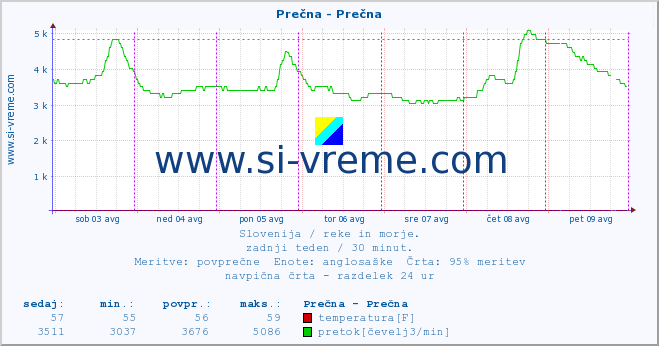 POVPREČJE :: Prečna - Prečna :: temperatura | pretok | višina :: zadnji teden / 30 minut.