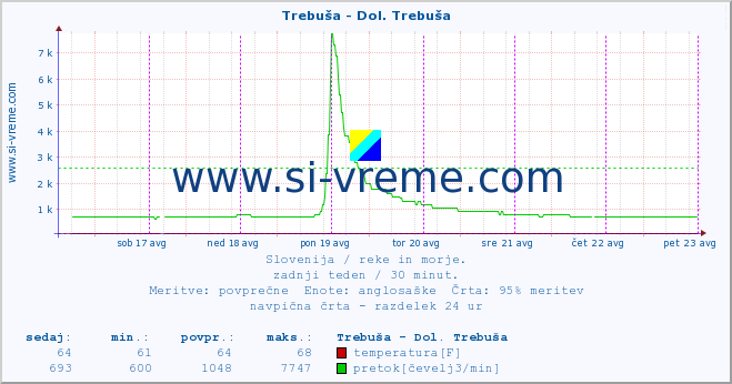 POVPREČJE :: Trebuša - Dol. Trebuša :: temperatura | pretok | višina :: zadnji teden / 30 minut.