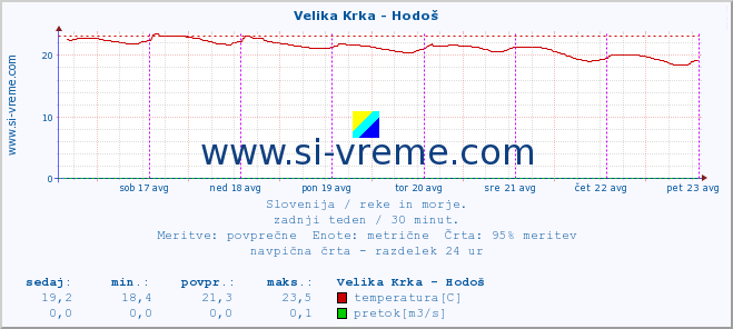 POVPREČJE :: Velika Krka - Hodoš :: temperatura | pretok | višina :: zadnji teden / 30 minut.