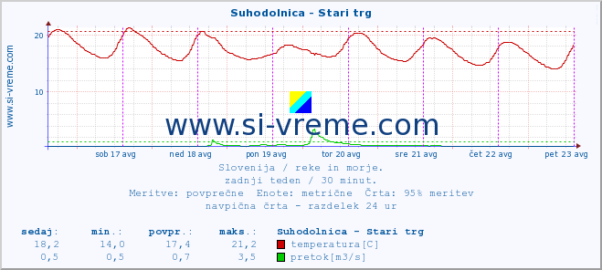 POVPREČJE :: Suhodolnica - Stari trg :: temperatura | pretok | višina :: zadnji teden / 30 minut.