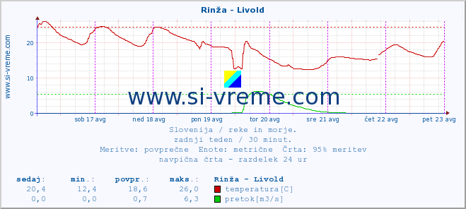 POVPREČJE :: Rinža - Livold :: temperatura | pretok | višina :: zadnji teden / 30 minut.