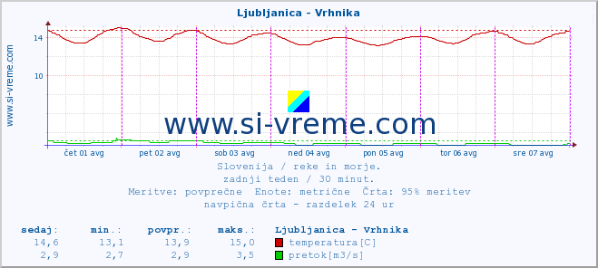 POVPREČJE :: Ljubljanica - Vrhnika :: temperatura | pretok | višina :: zadnji teden / 30 minut.