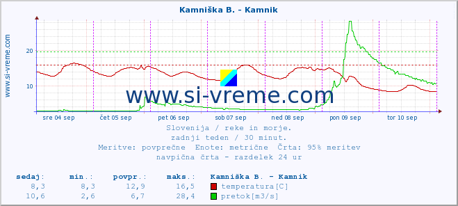 POVPREČJE :: Stržen - Gor. Jezero :: temperatura | pretok | višina :: zadnji teden / 30 minut.