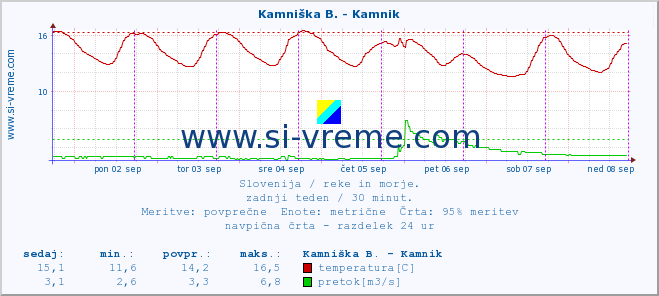 POVPREČJE :: Savinja - Letuš :: temperatura | pretok | višina :: zadnji teden / 30 minut.