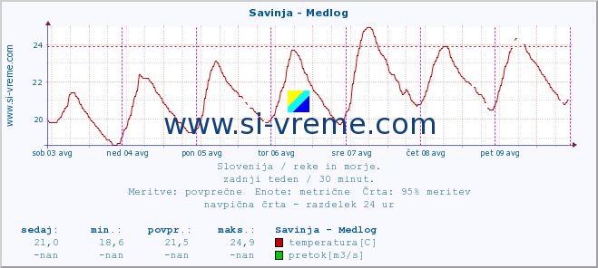 POVPREČJE :: Savinja - Medlog :: temperatura | pretok | višina :: zadnji teden / 30 minut.