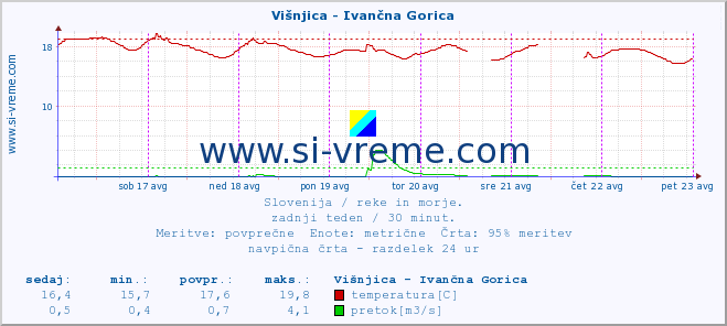 POVPREČJE :: Višnjica - Ivančna Gorica :: temperatura | pretok | višina :: zadnji teden / 30 minut.