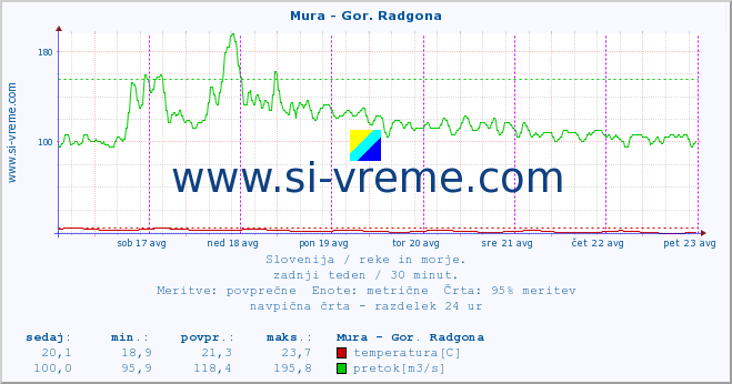 POVPREČJE :: Mura - Gor. Radgona :: temperatura | pretok | višina :: zadnji teden / 30 minut.