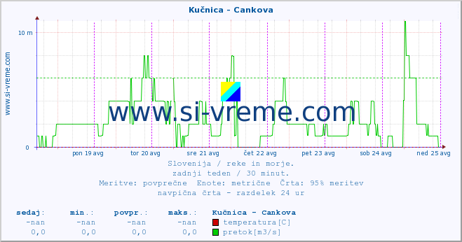 POVPREČJE :: Kučnica - Cankova :: temperatura | pretok | višina :: zadnji teden / 30 minut.