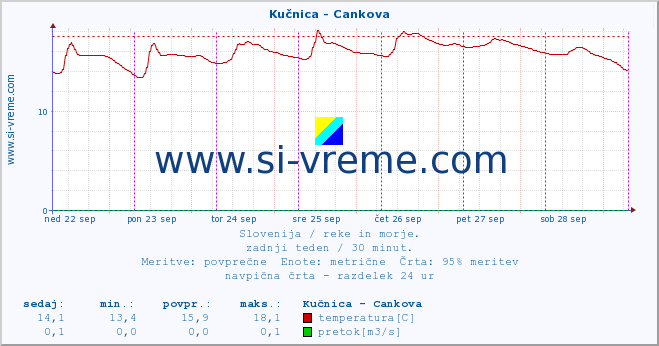 POVPREČJE :: Kučnica - Cankova :: temperatura | pretok | višina :: zadnji teden / 30 minut.