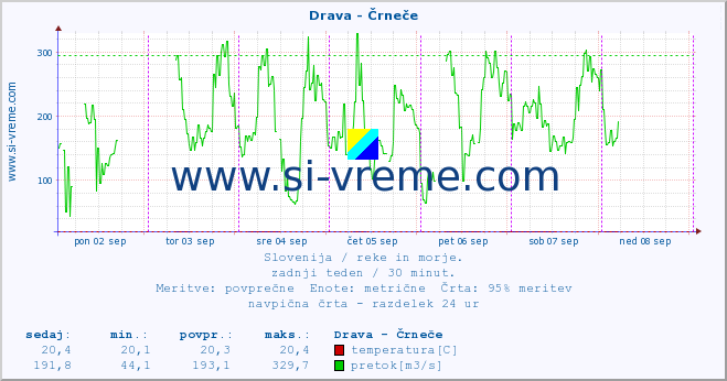 POVPREČJE :: Drava - Črneče :: temperatura | pretok | višina :: zadnji teden / 30 minut.