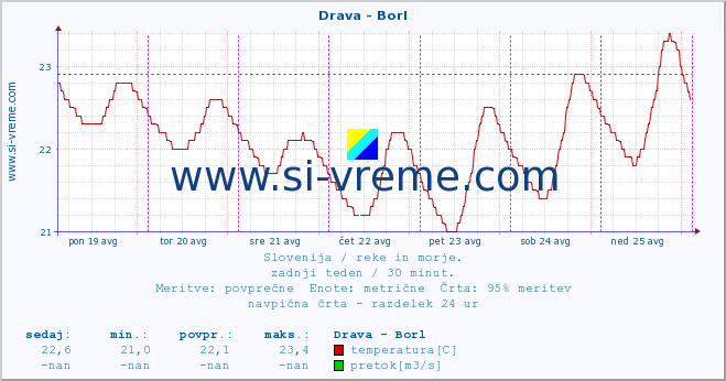 POVPREČJE :: Drava - Borl :: temperatura | pretok | višina :: zadnji teden / 30 minut.