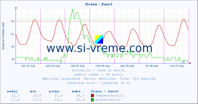 POVPREČJE :: Drava - Zavrč :: temperatura | pretok | višina :: zadnji teden / 30 minut.