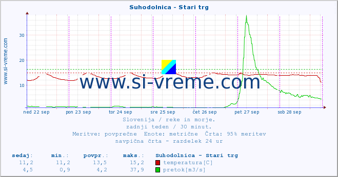 POVPREČJE :: Suhodolnica - Stari trg :: temperatura | pretok | višina :: zadnji teden / 30 minut.