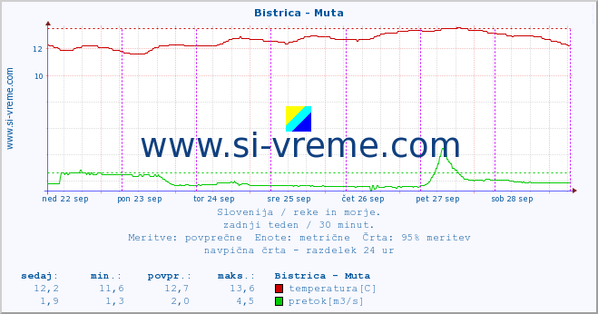 POVPREČJE :: Bistrica - Muta :: temperatura | pretok | višina :: zadnji teden / 30 minut.