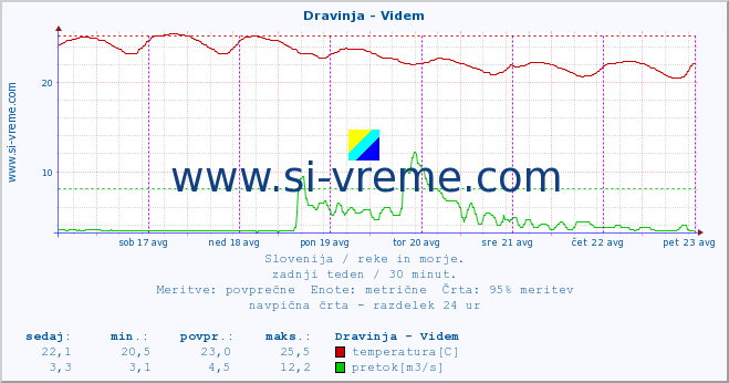 POVPREČJE :: Dravinja - Videm :: temperatura | pretok | višina :: zadnji teden / 30 minut.