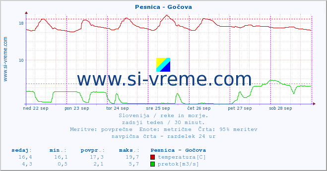 POVPREČJE :: Pesnica - Gočova :: temperatura | pretok | višina :: zadnji teden / 30 minut.