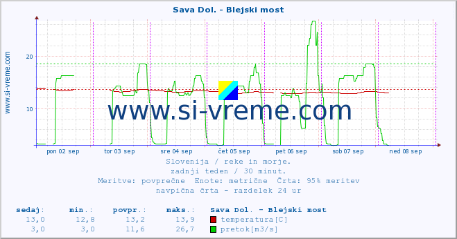 POVPREČJE :: Sava Dol. - Blejski most :: temperatura | pretok | višina :: zadnji teden / 30 minut.