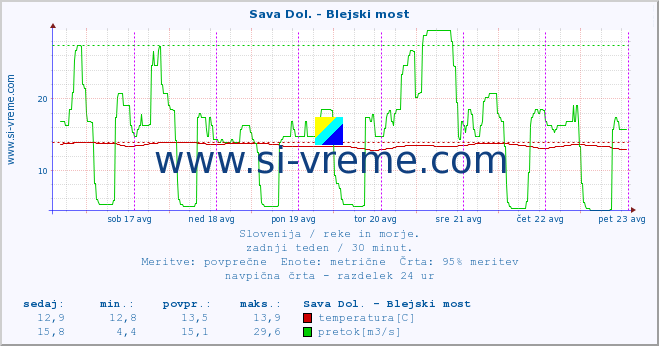 POVPREČJE :: Sava Dol. - Blejski most :: temperatura | pretok | višina :: zadnji teden / 30 minut.