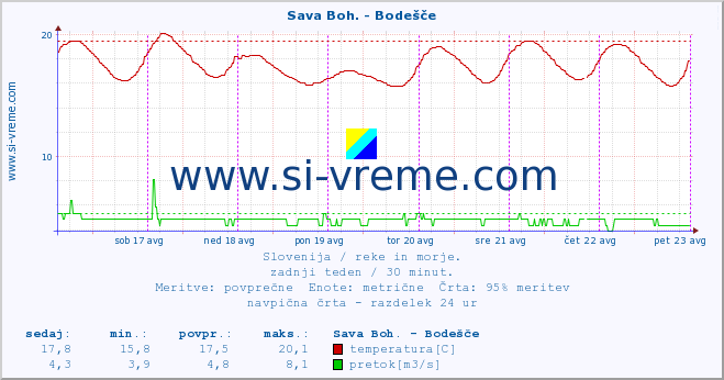 POVPREČJE :: Sava Boh. - Bodešče :: temperatura | pretok | višina :: zadnji teden / 30 minut.