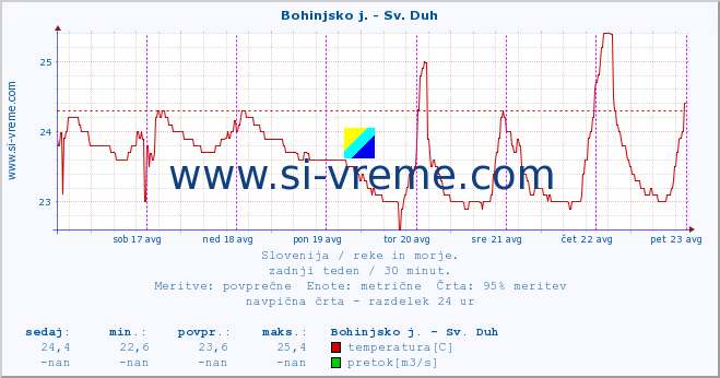 POVPREČJE :: Bohinjsko j. - Sv. Duh :: temperatura | pretok | višina :: zadnji teden / 30 minut.