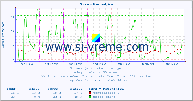 POVPREČJE :: Sava - Radovljica :: temperatura | pretok | višina :: zadnji teden / 30 minut.