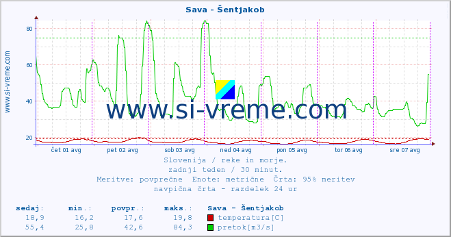 POVPREČJE :: Sava - Šentjakob :: temperatura | pretok | višina :: zadnji teden / 30 minut.