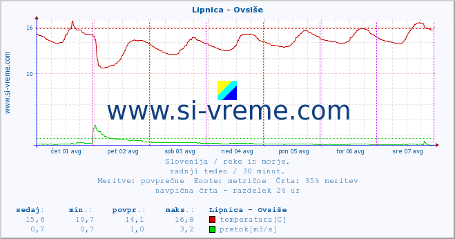 POVPREČJE :: Lipnica - Ovsiše :: temperatura | pretok | višina :: zadnji teden / 30 minut.