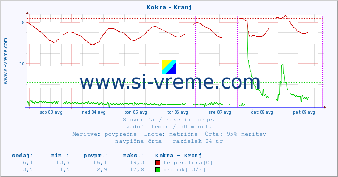 POVPREČJE :: Kokra - Kranj :: temperatura | pretok | višina :: zadnji teden / 30 minut.