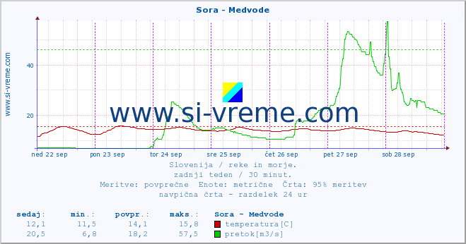 POVPREČJE :: Sora - Medvode :: temperatura | pretok | višina :: zadnji teden / 30 minut.