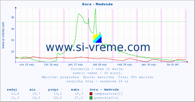 POVPREČJE :: Sora - Medvode :: temperatura | pretok | višina :: zadnji teden / 30 minut.