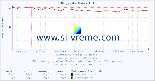 POVPREČJE :: Poljanska Sora - Žiri :: temperatura | pretok | višina :: zadnji teden / 30 minut.