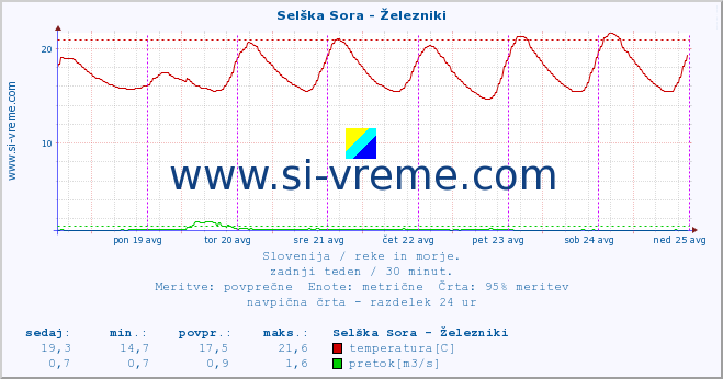 POVPREČJE :: Selška Sora - Železniki :: temperatura | pretok | višina :: zadnji teden / 30 minut.