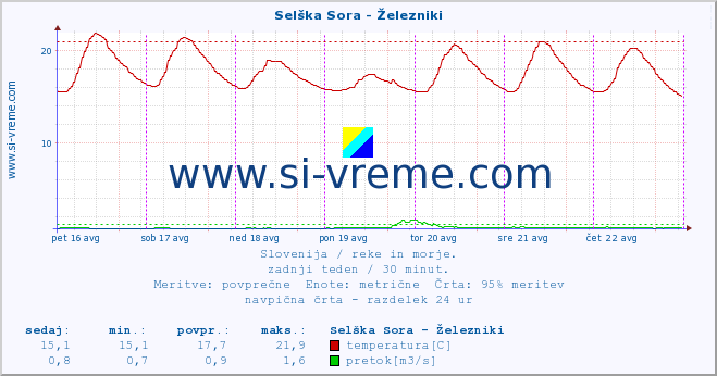 POVPREČJE :: Selška Sora - Železniki :: temperatura | pretok | višina :: zadnji teden / 30 minut.