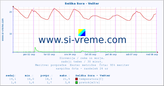 POVPREČJE :: Selška Sora - Vešter :: temperatura | pretok | višina :: zadnji teden / 30 minut.