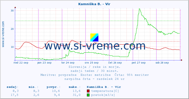 POVPREČJE :: Kamniška B. - Vir :: temperatura | pretok | višina :: zadnji teden / 30 minut.