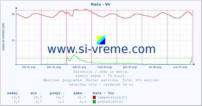 POVPREČJE :: Rača - Vir :: temperatura | pretok | višina :: zadnji teden / 30 minut.