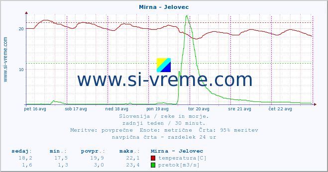 POVPREČJE :: Mirna - Jelovec :: temperatura | pretok | višina :: zadnji teden / 30 minut.