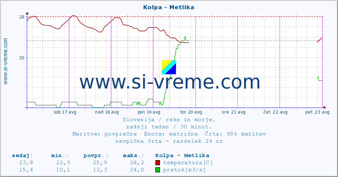 POVPREČJE :: Kolpa - Metlika :: temperatura | pretok | višina :: zadnji teden / 30 minut.