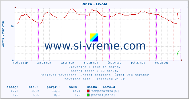 POVPREČJE :: Rinža - Livold :: temperatura | pretok | višina :: zadnji teden / 30 minut.