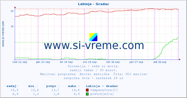 POVPREČJE :: Lahinja - Gradac :: temperatura | pretok | višina :: zadnji teden / 30 minut.